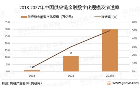 2023年中国供应链金融数字化发展现状分析：预计2027年供应链金融数字化渗透率将达到50 图 共研咨询共研网