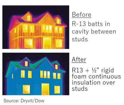 What Are The Fundamentals Of Thermal Bridging Continuous Insulation