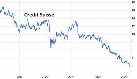 Vinks O On Twitter Rt Johnplassard Credit Suisse En Dessous Des