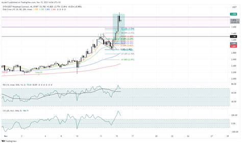 BYBIT DYDXUSDT P Chart Image By Skysie13 TradingView