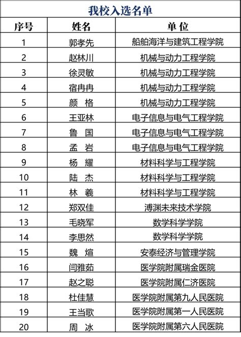 我校20位教师入选中国科协第九届青年人才托举工程新闻中心交大科研院