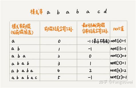 《数据结构与算法之美》笔记七：字符串匹配算法 知乎