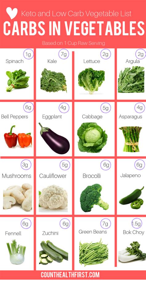 Carbs In Vegetables Low Carb Vegetables List