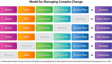 Manage Complex Change: Keeping Your Shared Vision for Readiness in Mind