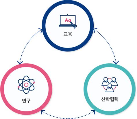 화학과서울 산학협력 산학협력 현황 및 실적