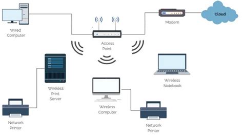 Pengertian Wlan Atau Wireless Lan Komponen Kekurangan Dan Kelebihan