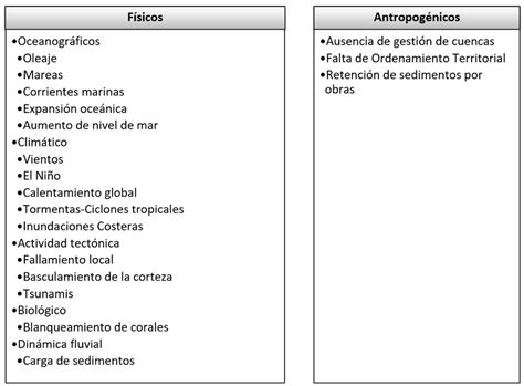 Apreciaci N De Las Causas De La Erosi N Costera De Acuerdo Con La