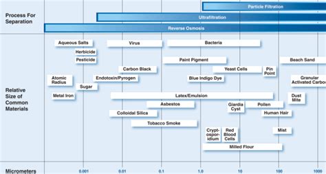 Filtration Chart Bsvtech Corp