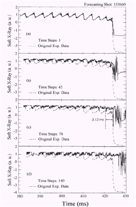 Results Obtained Using Soft X Ray Signals The Major Disruption Is