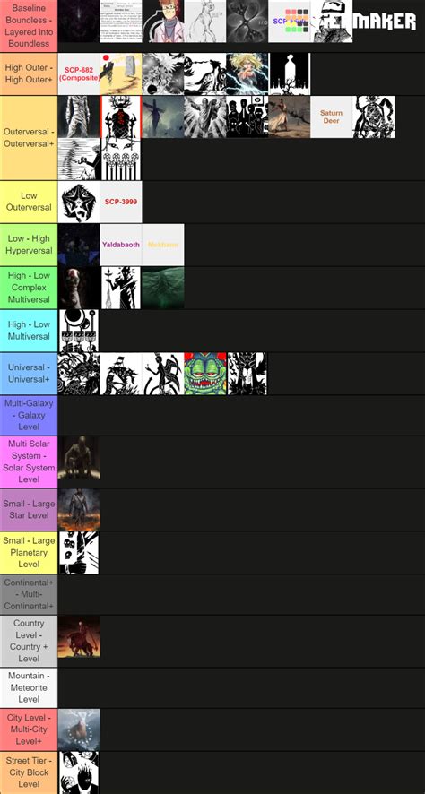 Scp Power Scaling Inverse Rankings Tier List Community Rankings