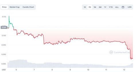 Solona、xrp 和 Dogecoin 的交易、比特币和以太坊下跌超过 1btcfans