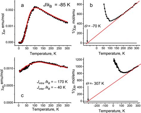 Temperature Dependencies Of Molar Magnetic Susceptibility A C The