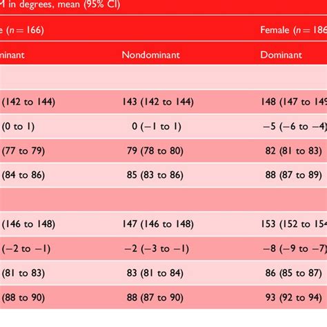 Normative Values For Elbow Range Of Motion Rom By Sex Download Scientific Diagram