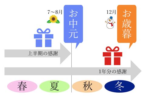 お中元とお歳暮の違いは？基礎知識やマナー＆おすすめギフトをご紹介 やさしい漆（うるし）｜宮内庁御用達「漆器 山田平安堂」が運営するお祝いギフト専門メディア