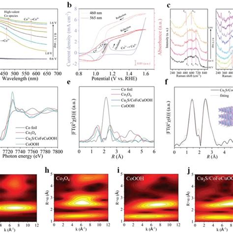 Reconstruction Characterization A Operando Uvvis Absorption Spectra