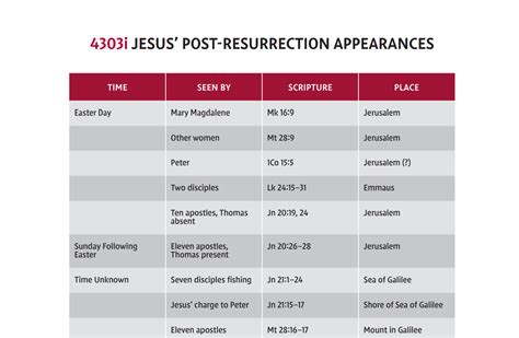 Jesus Post Resurrection Appearances Marketing Pages