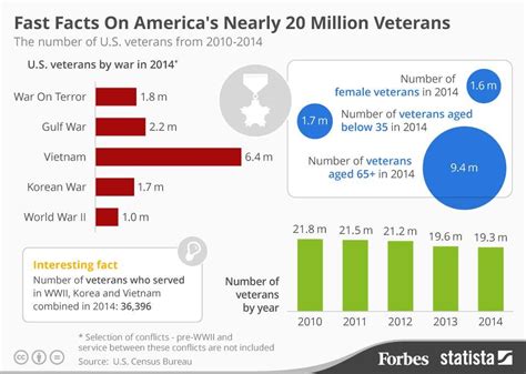 Fast Facts On America's Nearly 20 Million Veterans [Infographic]