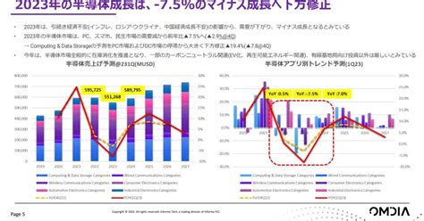 23年の半導体市場は我慢の年前年比7 5減と予測24年3月までマイナス成長が続く EE Times Japan