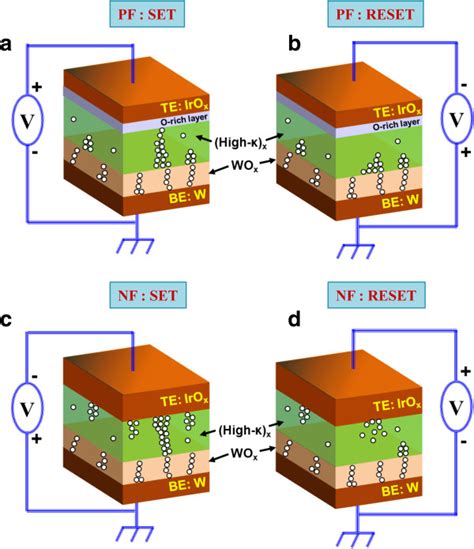Resistive switching mechanism of the PF and NF devices. PF and NF ...