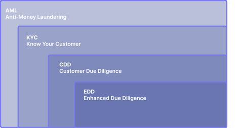 Enhanced Due Diligence Edd Steps Benefits And Guide Cellbunq