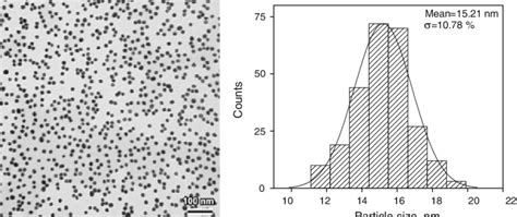 Tem Image And Particle Size Distribution Histogram Of Au Nanoparticles