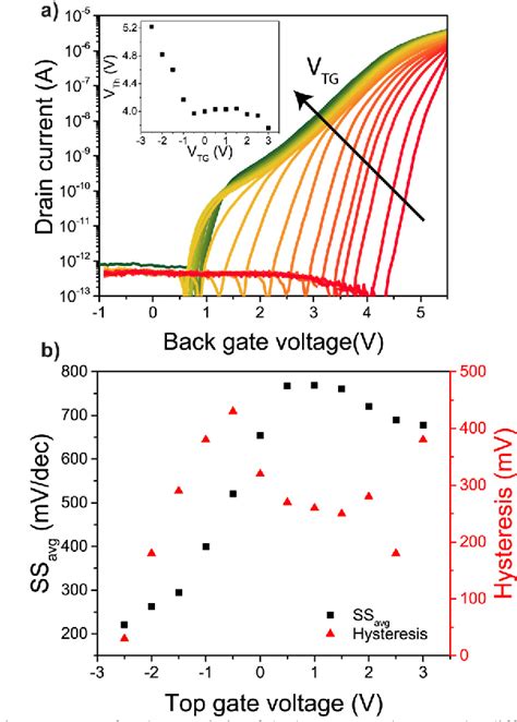 Figure 4 From Double Gate N Type Wse2 Fets With High K Top Gate