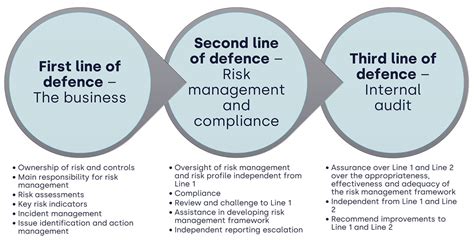 Risk Governance And The Three Lines Of Defence Updated August 2023