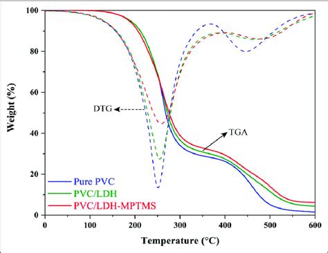 Thermogravimetric Tga Curves And Dtg Thermograms Of The Pvc Samples