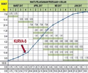 Cara Menciptakan Time Schedule Bar Chart Dan Kurva S Konstruksi Sipil