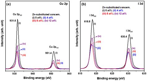 The Role Of Zn Substitution In Improving The Electrical Properties Of