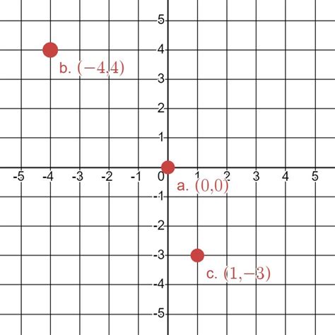 2 2 Graphing On The Cartesian Coordinate Plane Mathematics Libretexts