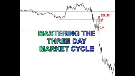 Mastering The Three Day Trading Setups Simplest Day Trading Strategy