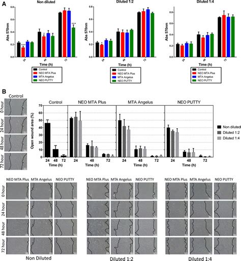 Cell Viability And Migration A Mtt Assay For The Evaluation Of Hdpcs