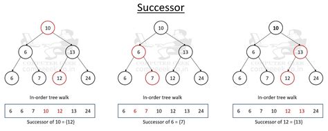 Binary Search Tree Computer Geek