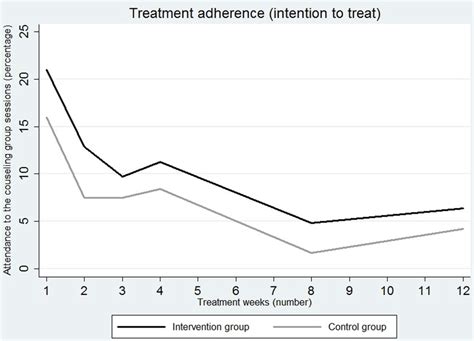 Treatment adherence (intention to treat). | Download Scientific Diagram