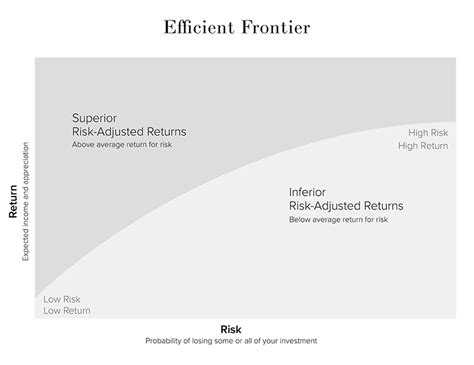 What Is Efficient Frontier | How To Graph Efficient Frontier