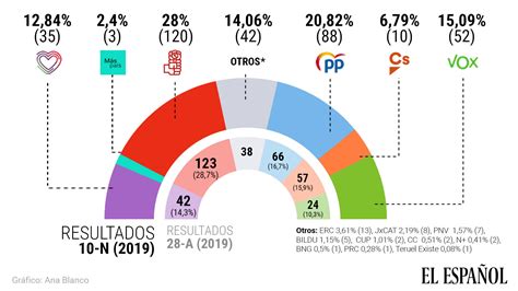 RESULTADOS ELECTORALES La gran coalición PSOE PP única mayoría