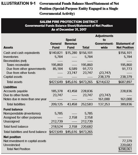 Solved Presented Below Is The Governmental Funds Balance Course Eagle