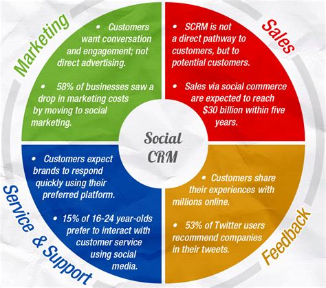 Quels Sont Les Principaux Logiciels De Crm En France