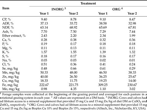 Table 1 From The Effect Of Copper And Zinc Sources On Liver Copper And