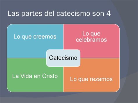 Evangeliza Tu Fe Las Partes Del Catecismo Son Cuatro