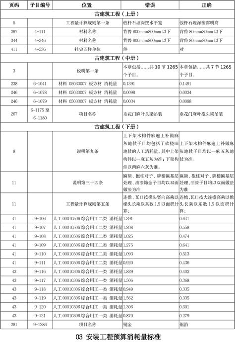 2021年《北京市房屋修缮建设工程计价依据——预算消耗量标准》勘误表（第一期）