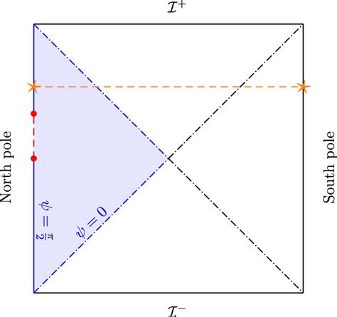 Penrose Diagram Of Global Full And Static Shaded Ds The Dots And