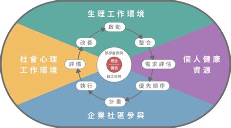 國健署健康職場資訊網 職場健康促進表現計分表20