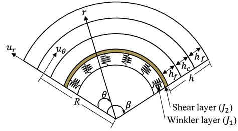 Configuration And Coordinate System Of A Curved Beam On Elastic