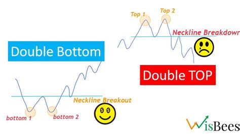 What is Double top and Double Bottom Pattern