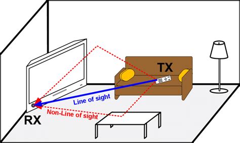 4 An Example Of Multipath Propagation In Indoor Environment Download