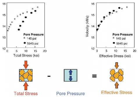 Laboratory Example Of The Effective Stress Principle From Tosaya 1982 Download Scientific