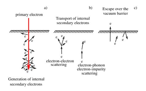 30 Three Step Model Secondary Electron Emission Process 72