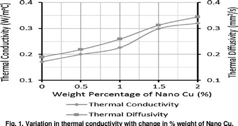 Figure 1 From A Review On Enhancement Of Thermophysical Properties Of